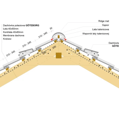 Przekrój kalenicy GÖTEBORG